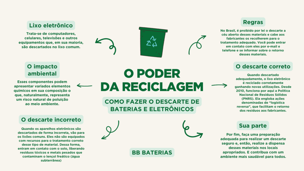 descarte de baterias e eletrônicos