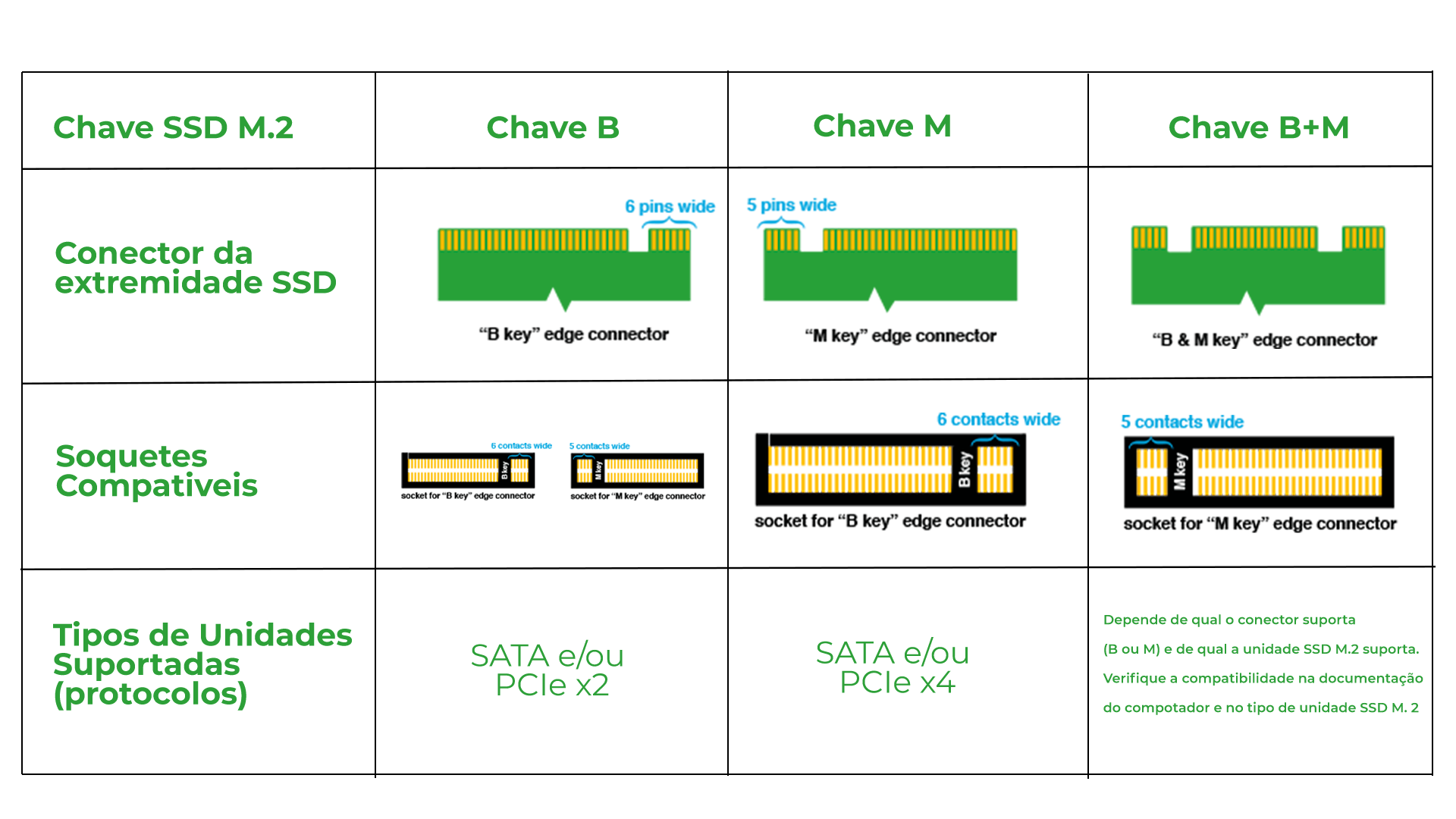 Отличие m2 от m3. Форм фактор SSD m2. Типы SSD m2. Распиновка NVME m2 SSD. Распиновка SSD m2