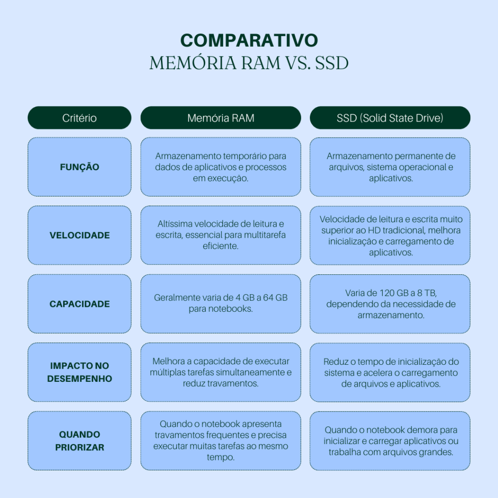 ssd ou memória ram