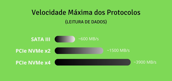 protocolos de comunicação dos SSD como identificar ssd para notebook